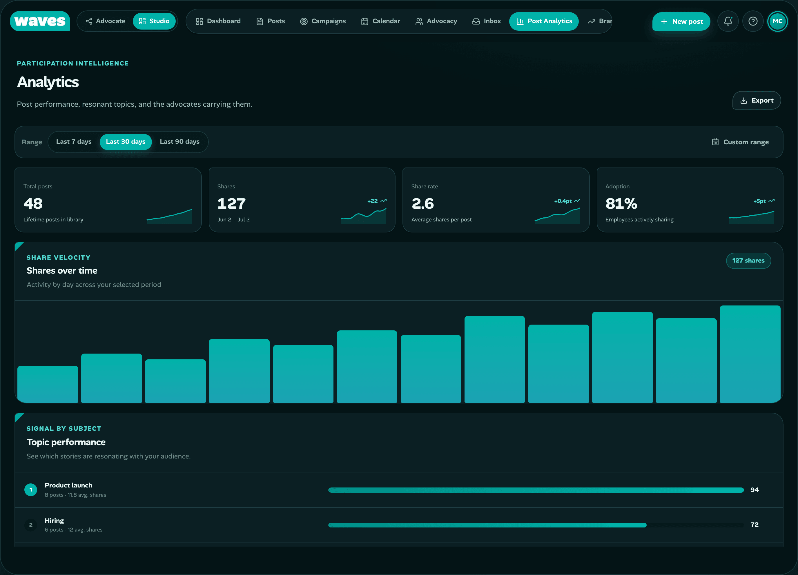 Waves Signal Post Analytics with participation metrics and top advocates
