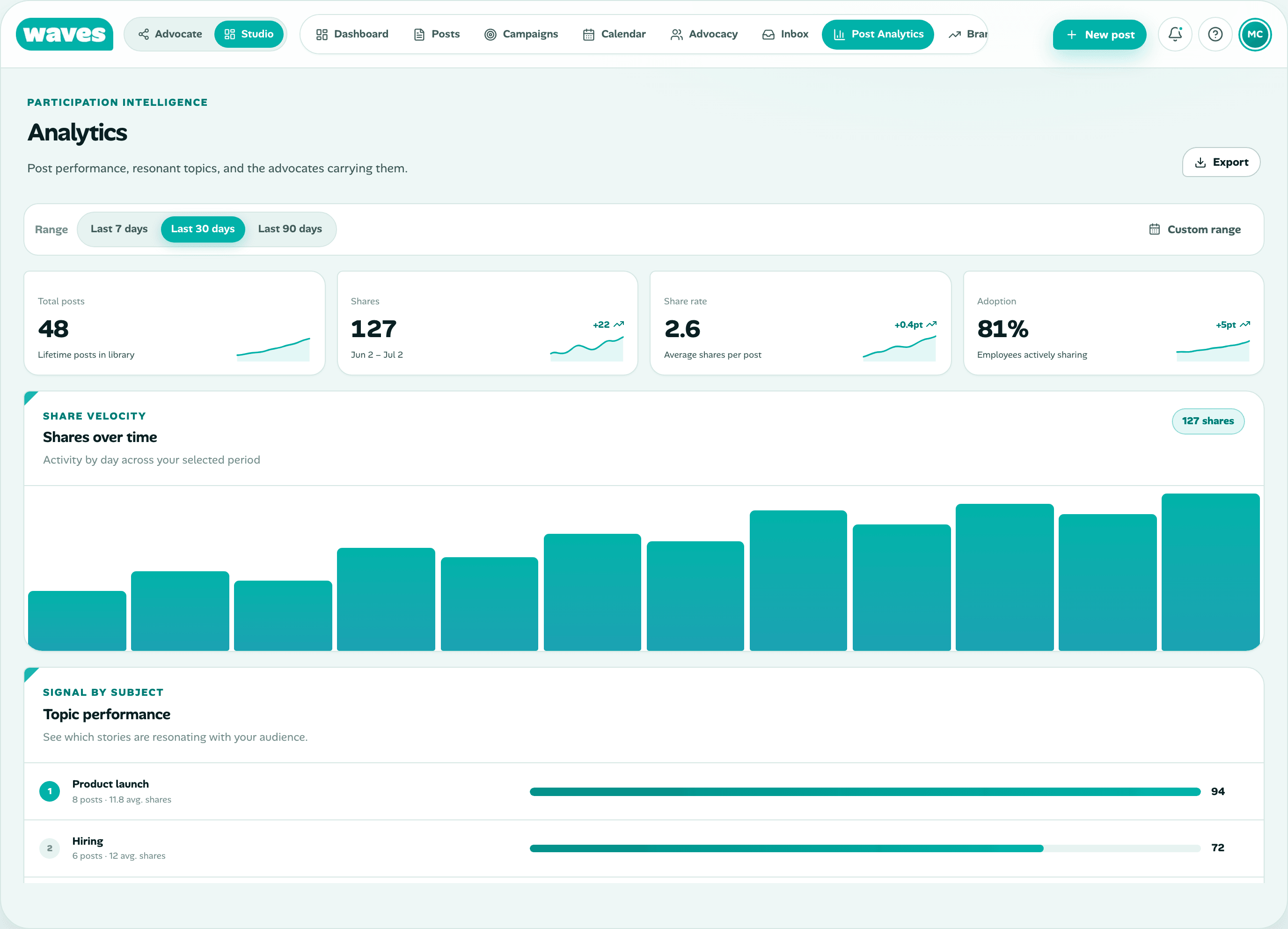 Waves Signal Post Analytics with participation metrics and top advocates