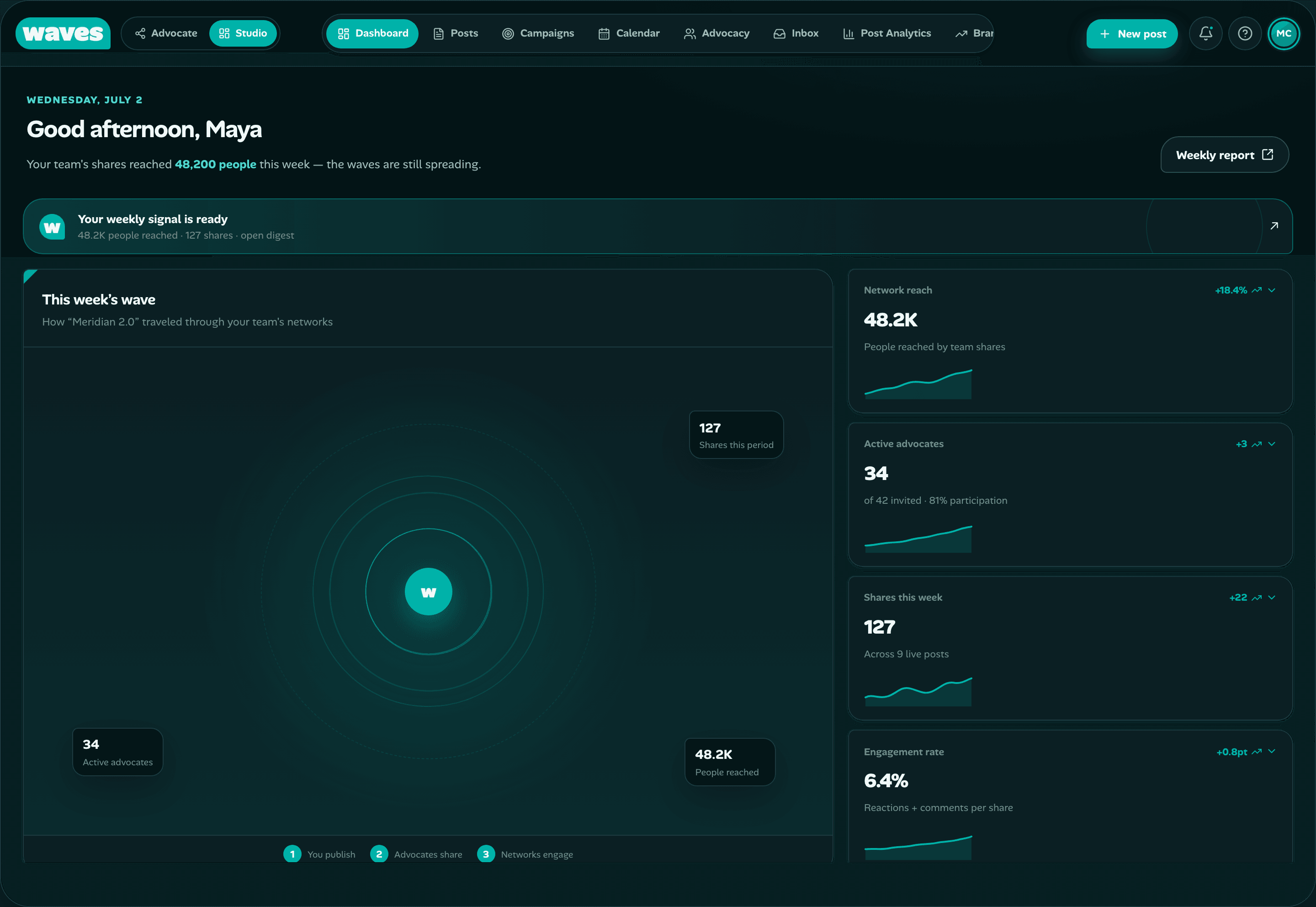 Waves Signal Studio dashboard with wave map, KPIs, and ready-to-share queue