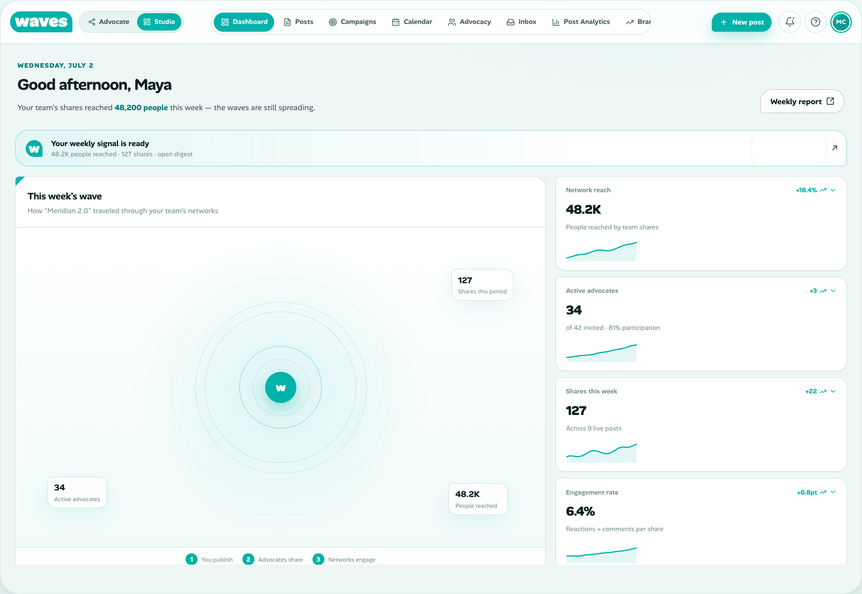 Waves Signal Studio dashboard with wave map, KPIs, and ready-to-share queue
