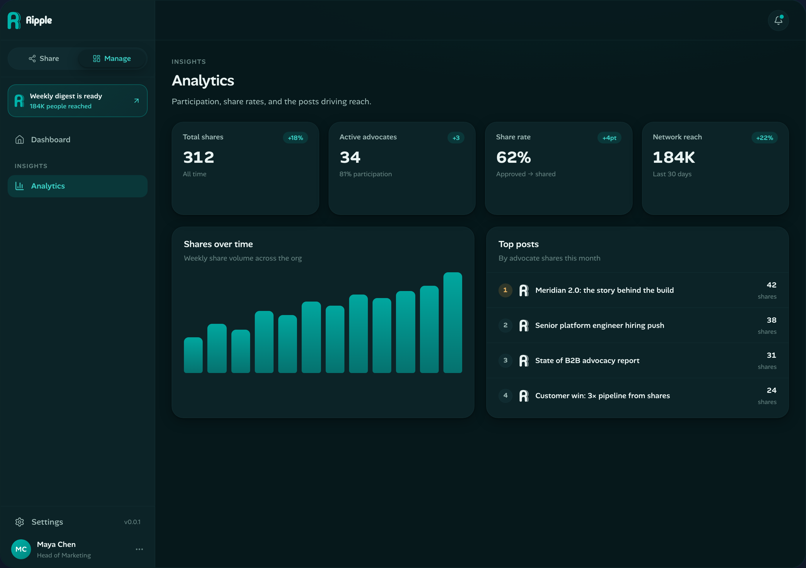 Ripple analytics dashboard with participation metrics and share rates