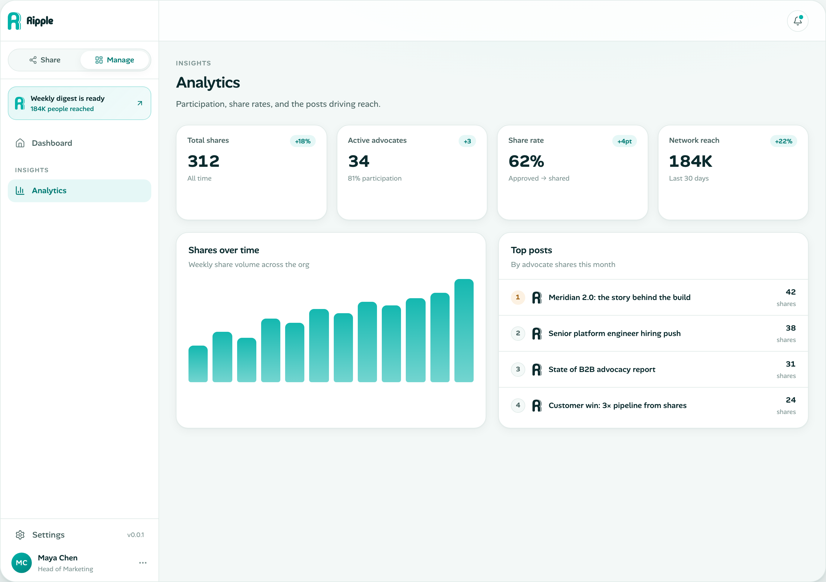 Ripple analytics dashboard with participation metrics and share rates