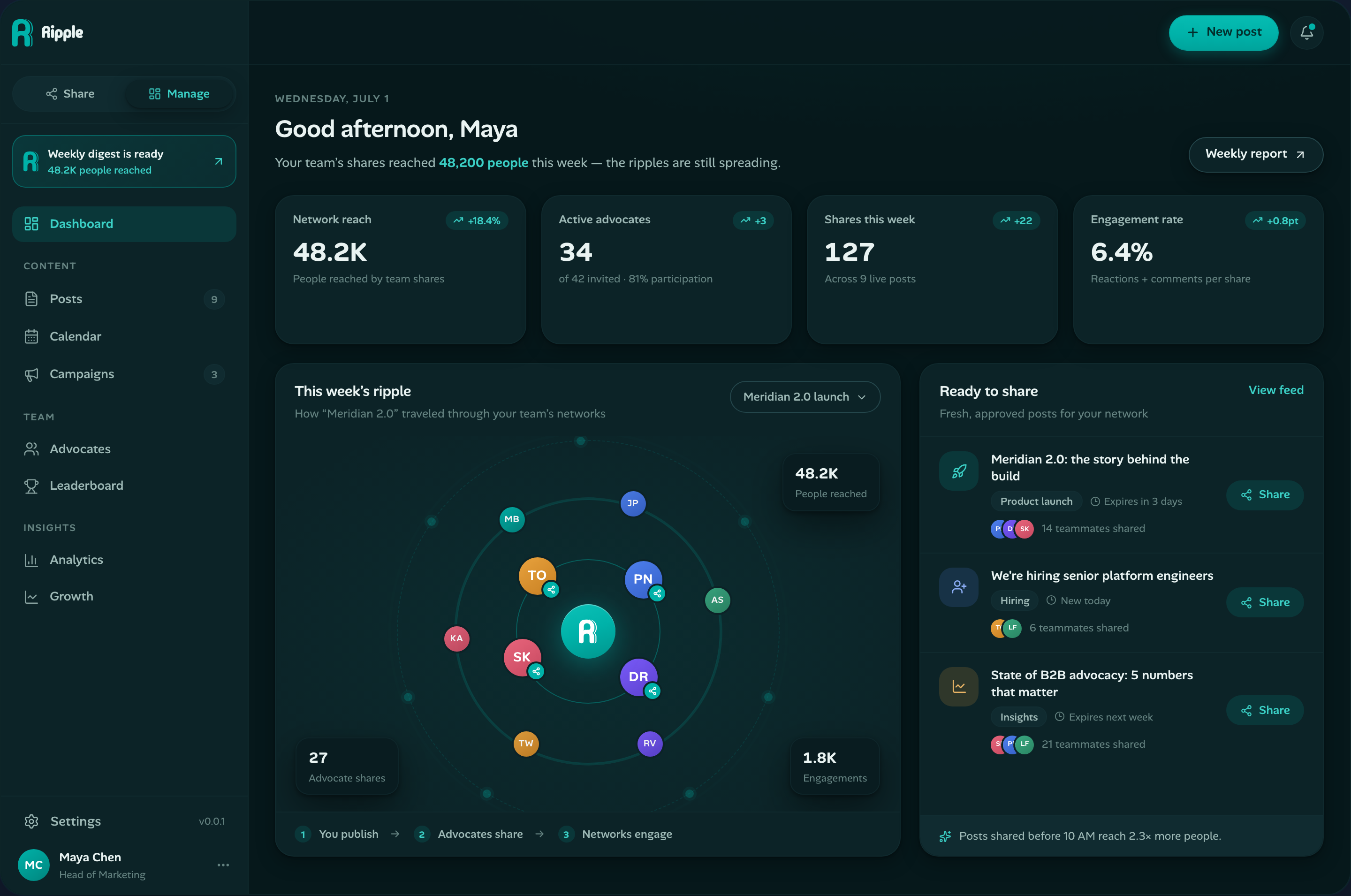 Ripple management dashboard with Share/Manage portal, weekly digest, KPIs, and ready-to-share queue