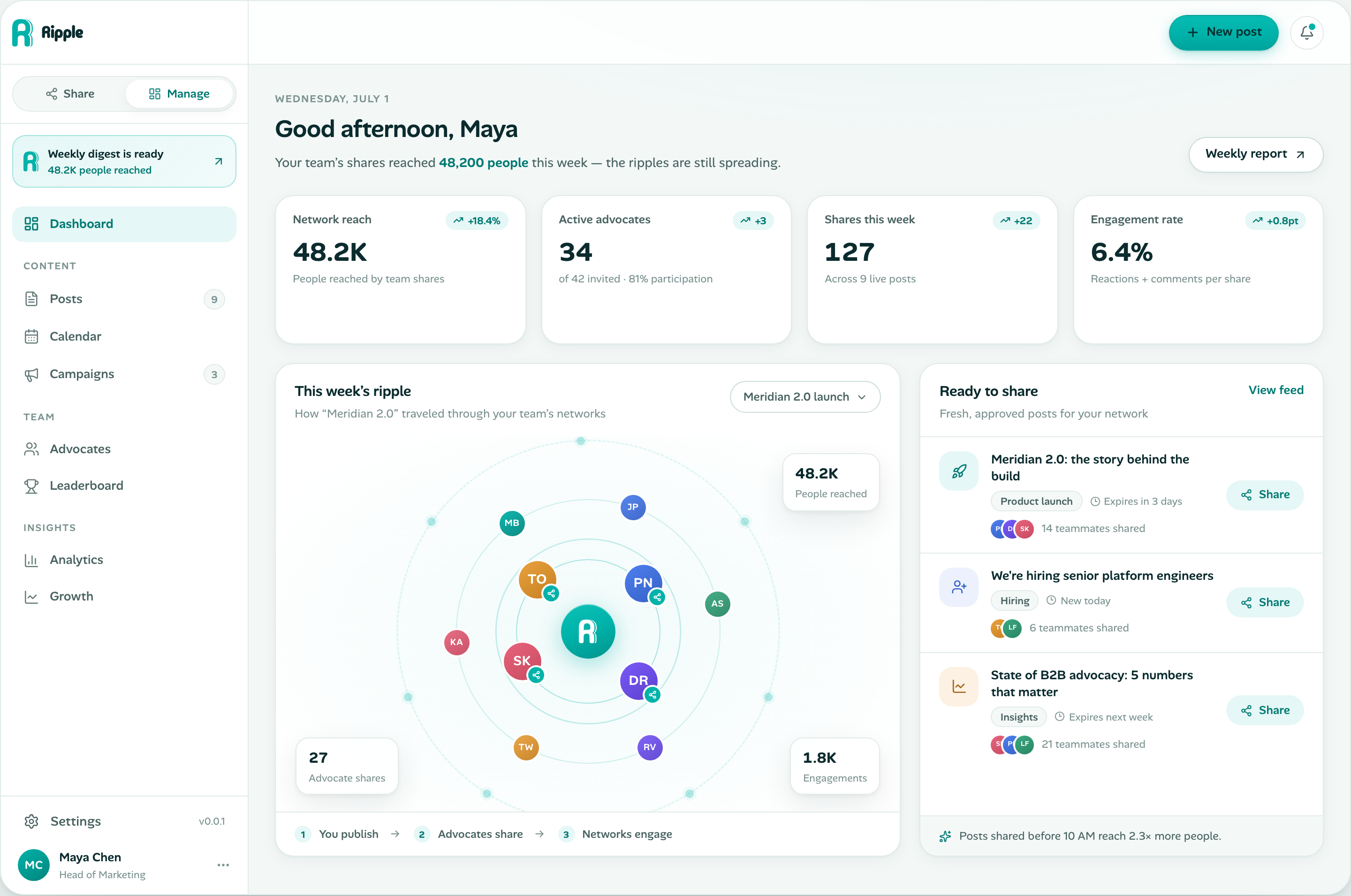 Ripple management dashboard with Share/Manage portal, weekly digest, KPIs, and ready-to-share queue