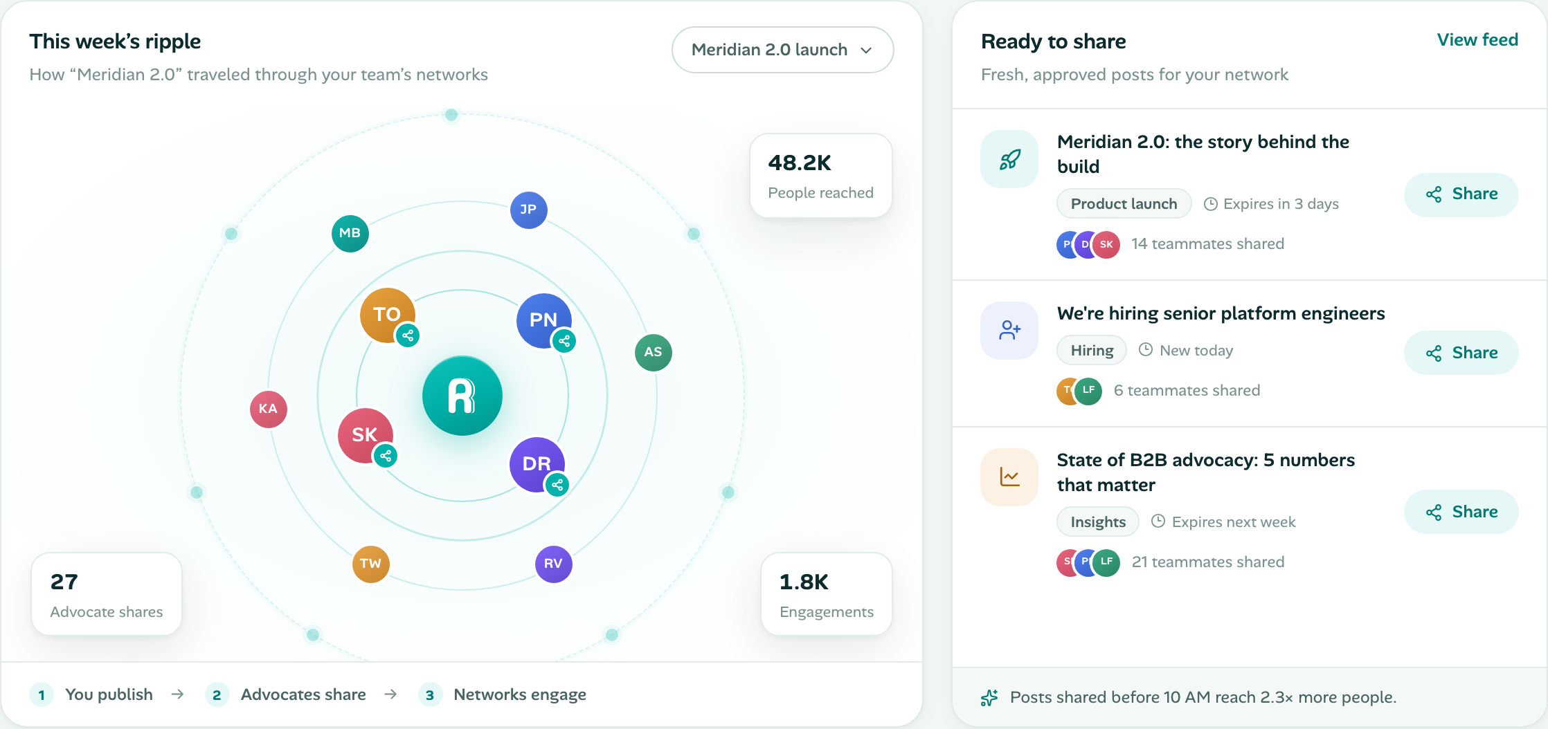 Ripple ripple map and ready-to-share queue for approved posts